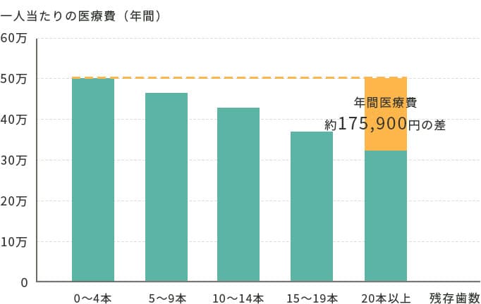 医療費が高くなる