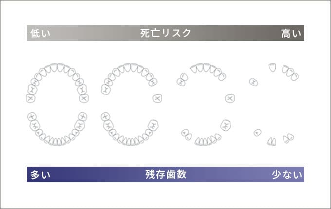 脳卒中・心筋梗塞・肺炎など死亡リスクが高まる